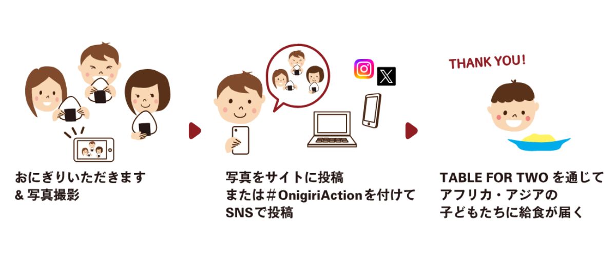 おにぎりアクションの仕組み